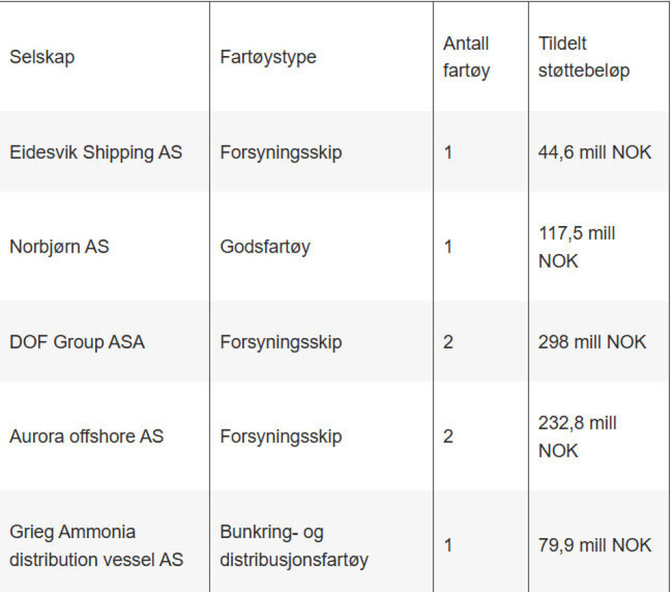 Støtte til 14 nye nullutslippsfartøy i Norge